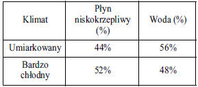 STĘŻENIE PŁYNU CHŁODZĄCEGO