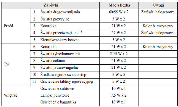 Parametry ¿arówek (hatchback)