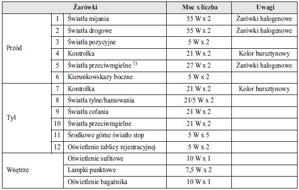 Chevrolet Lacetti Parametry żarówek (kombi) Parametry