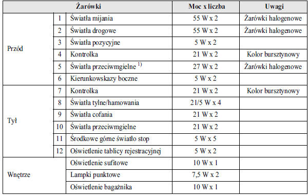 Parametry ¿arówek (sedan) 