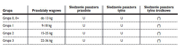 DOSTOSOWANIE SIEDZEŃ PASAŻERÓW DO UŻYCIA FOTELIKÓW UNIWERSALNYCH