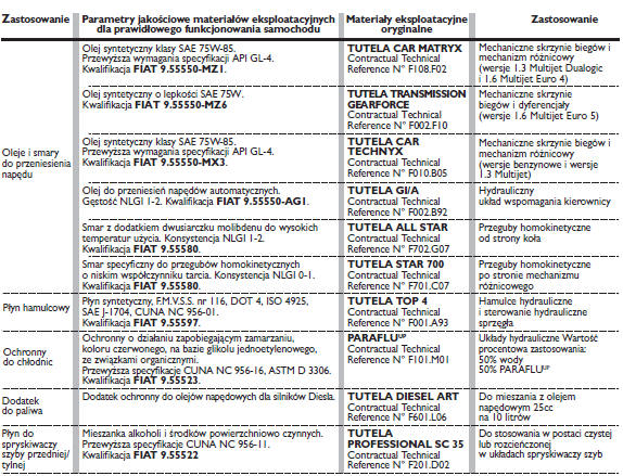 ZALECANE PRODUKTY I ICH PARAMETRY