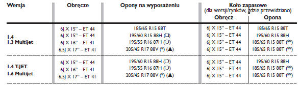 Fiat Linea: Opony Rim Protector - Koła - Dane Techniczne