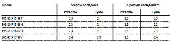 CIŚNIENIE POMPOWANIA W ZIMNYCH OPONACH (bar)