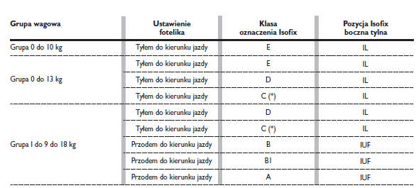 DOSTOSOWANIE SIEDZEŃ PASAŻERÓW DO UŻYCIA FOTELIKÓW ISOFIX