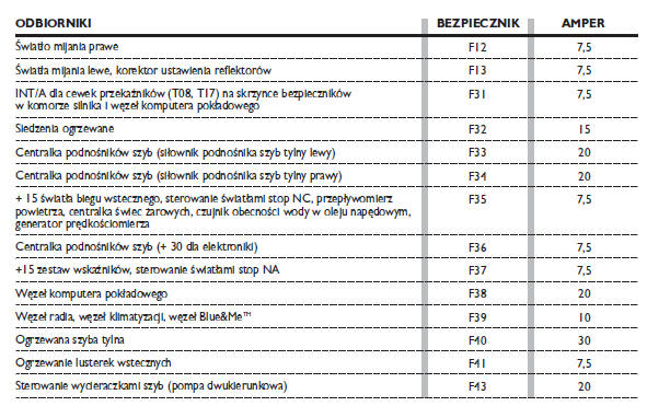 Skrzynka bezpieczników w desce rozdzielczej rys. 41