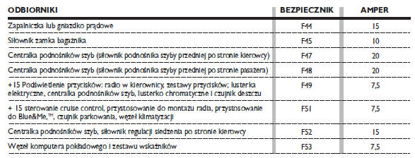 Skrzynka bezpieczników w desce rozdzielczej rys. 41