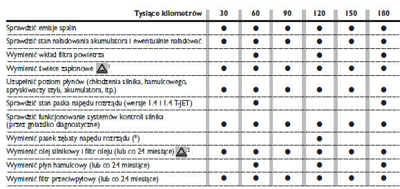 Fiat Linea Wersje benzynowe Wykaz czynności przeglądów