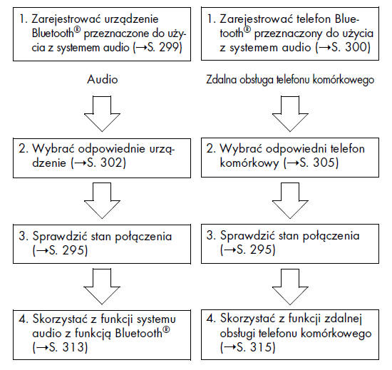 Procedura rejestrowania/podłączania urządzenia