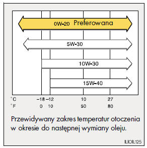 Dobór oleju silnikowego