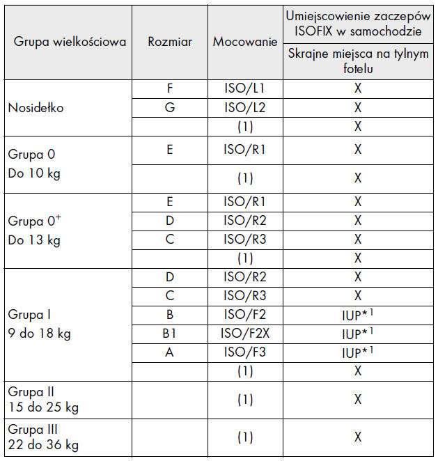 Dostosowanie różnych rodzajów fotelików dziecięcych do zamocowania w zaczepach ISOFIX na poszczególnych miejscach w samochodzie (wersje ze sztywnymi zaczepami ISOFIX)