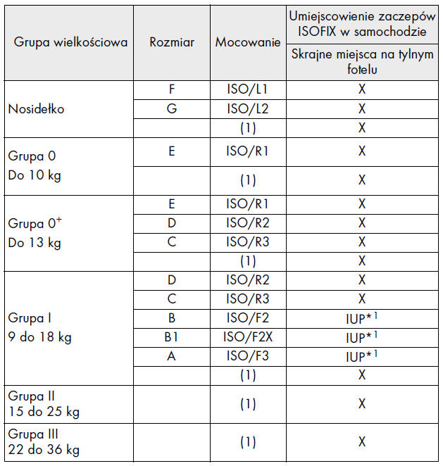 Dostosowanie różnych rodzajów fotelików dziecięcych do zamocowania w zaczepach ISOFIX na poszczególnych miejscach w samochodzie (wersje ze sztywnymi zaczepami ISOFIX)