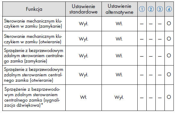 Elektryczne sterowanie szyb bocznych