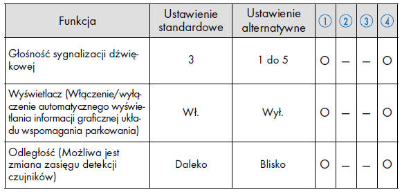 Wspomaganie parkowania z czujnikami odległości*