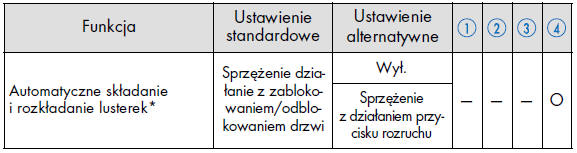 Zewnętrzne lusterka wsteczne