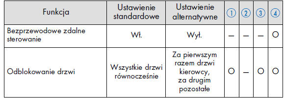 Bezprzewodowe zdalne sterowanie