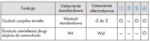 Automatyczne włączanie świateł zewnętrznych