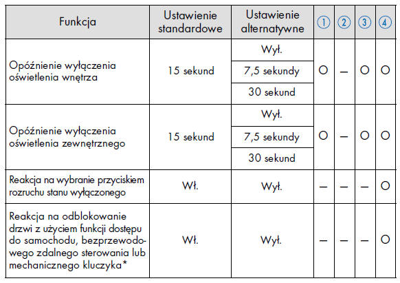 Lampki oświetlenia