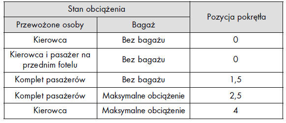 Wskazówki dotyczące ustawień pokrętła ręcznego poziomowania świateł głównych