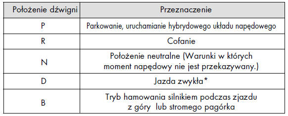 Zastosowanie poszczególnych położeń dświgni