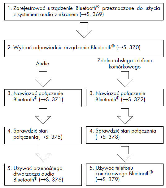 Procedura rejestrowania/podłączania urządzenia