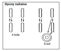 Rotacja opon