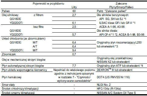 Pojemności i zalecane paliwo/oleje