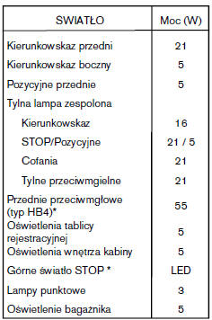 Pozostałe światła