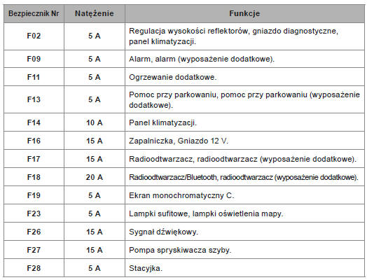 Tabela bezpieczników