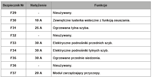 Dostęp do bezpieczników