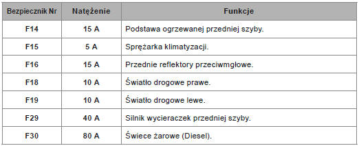 Peugeot 301 Bezpieczniki w komorze silnika Wymiana