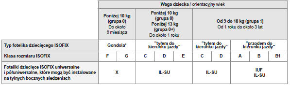 Tabela podsumowująca instalację fotelików dziecięcych ISOFIX