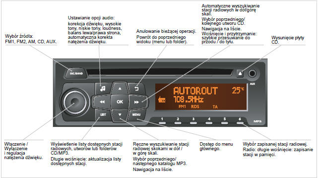 Peugeot 301 Wprowadzenie Radioodtwarzacz Audio i